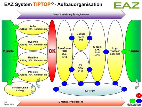 EAZ-System-TIPTOP-Aufbauorganisation-M