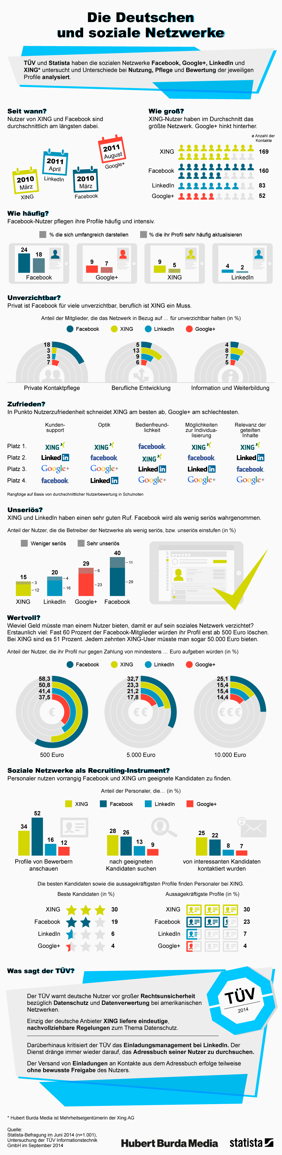 Studie-Burda-Soziale-Netzwerke-Xing-LinkedIn-facebook-googleplus-2014